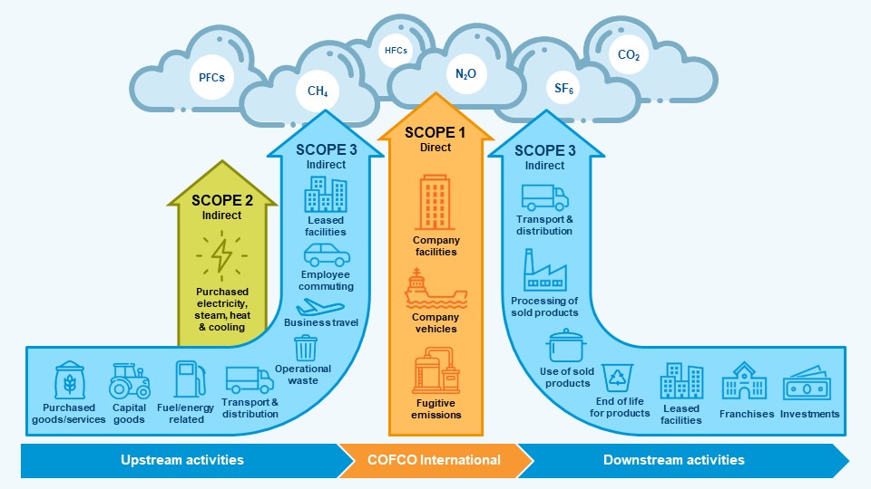 Accounting for value chain emissions across all 3 scopes is essential to inform decision making and develop a robust climate strategy